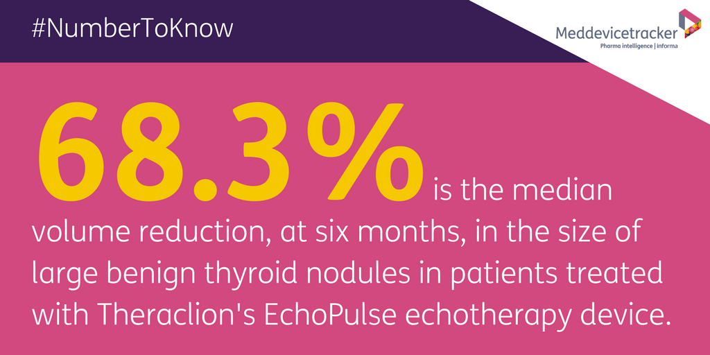 Medtech_Insight's tweet photo. Medtech #NumberToKnow: 68.3% is the median volume reduction... https://t.co/atXqHdkE2b via @MedDeviceTrackr https://t.co/JbhOVdYZTA
