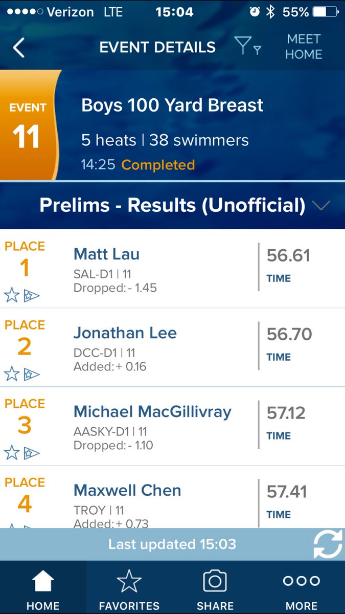 SalineAthletics's tweet photo. Wow! @SHSSD16 Matt Lau with huge drop in the 100 breast to qualify 1st @MHSAA #finals #saline #championships #gohornets https://t.co/oQtFPt5PG5