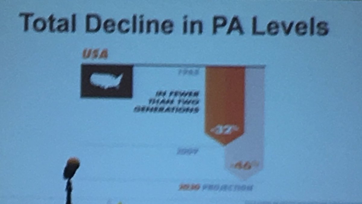 IATAYPC's tweet photo. Since 1965 there is a decline of physical activity in the US by 32% and the numbers are projected to get worse. PA is important! #GLATA2017 https://t.co/0KklTrDWaF