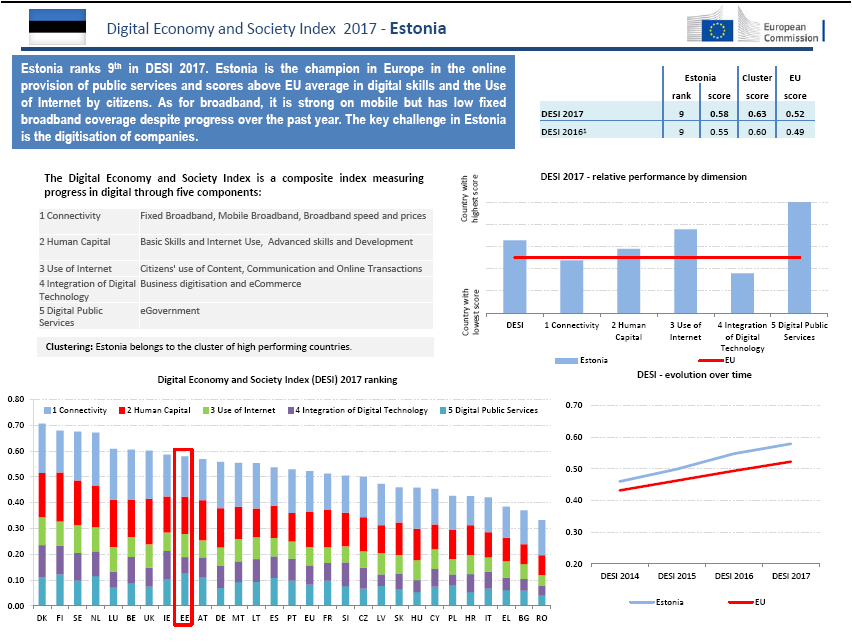 DigitalEU's tweet photo. How is your country progressing in digital? Check latest data &amp; stats here https://t.co/e3wrtBEnPj #DESIeu #DSMdata https://t.co/Mv5UZD2meV