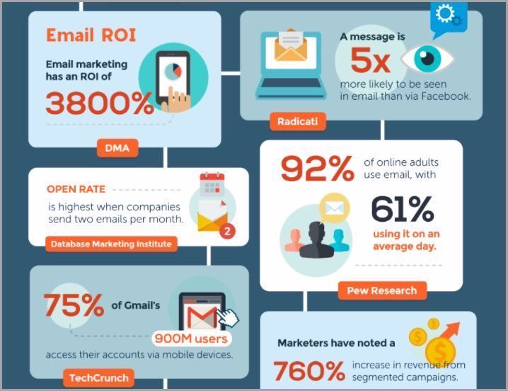 asthanakamit's tweet photo. Here’s why #EmailMarketing should still be a key pillar of your #DigitalMarketing #strategy {#Marketing #makeyourownlane #defstar5 #SMM } https://t.co/ePObGPSGkJ