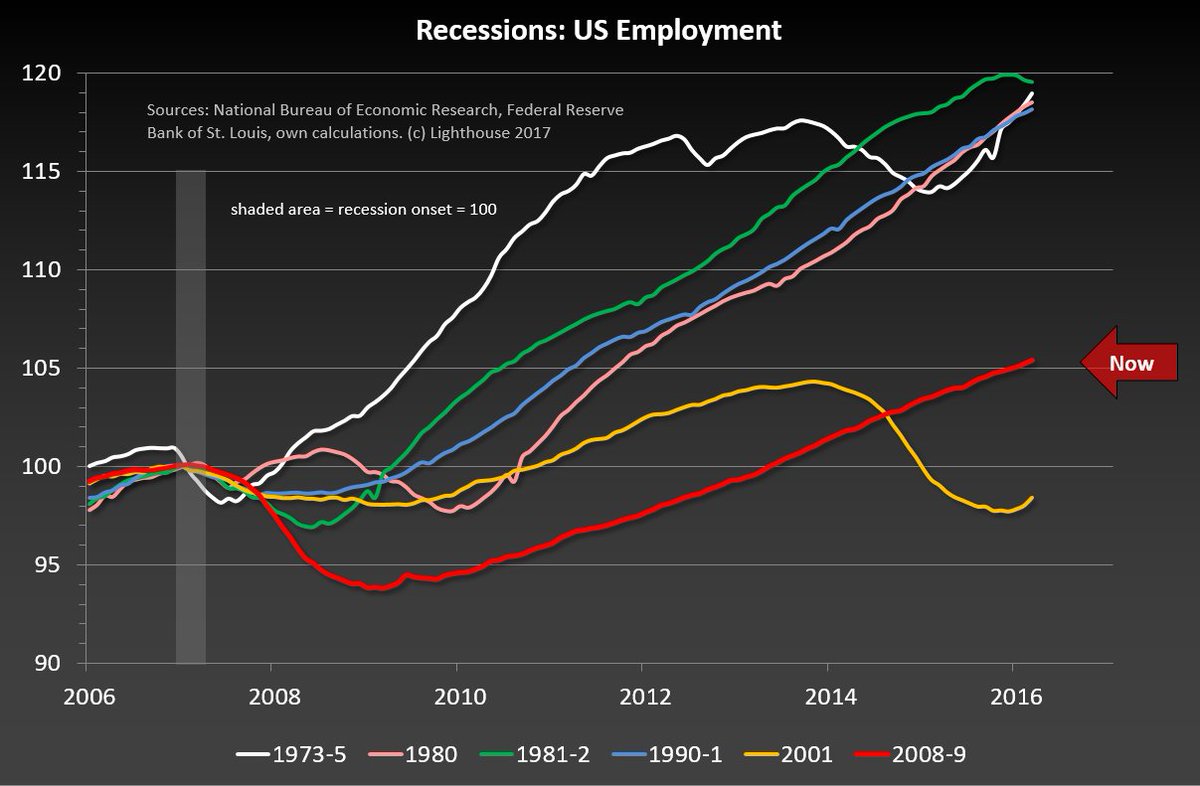 Gloeschi's tweet image. Deepest slump, shallowest recovery