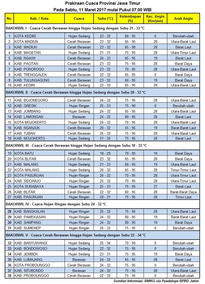 #BPBDJTM  #PrakiraanCuaca  Wilayah Jawa Timur, pada Sabtu, 11 Maret 2017 mulai pukul 07.00 WIB  #BMKG <a href="/JatimPemprov/">Pemprov Jawa Timur</a> <a href="/BNPB_Indonesia/">BNPB Indonesia</a>