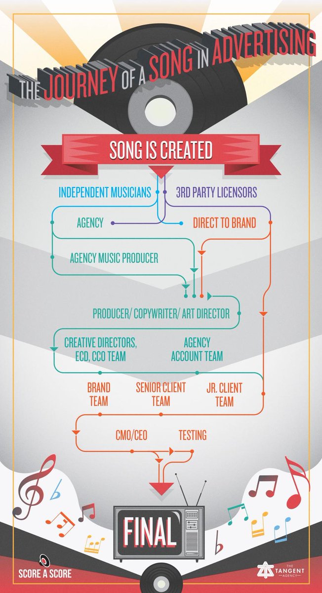 ASCAP's tweet image. Ever wondered how songs make their way into commercials? @ScoreAScore's @TheJPPass explains for @Forbes: bit.ly/2mR0Fam