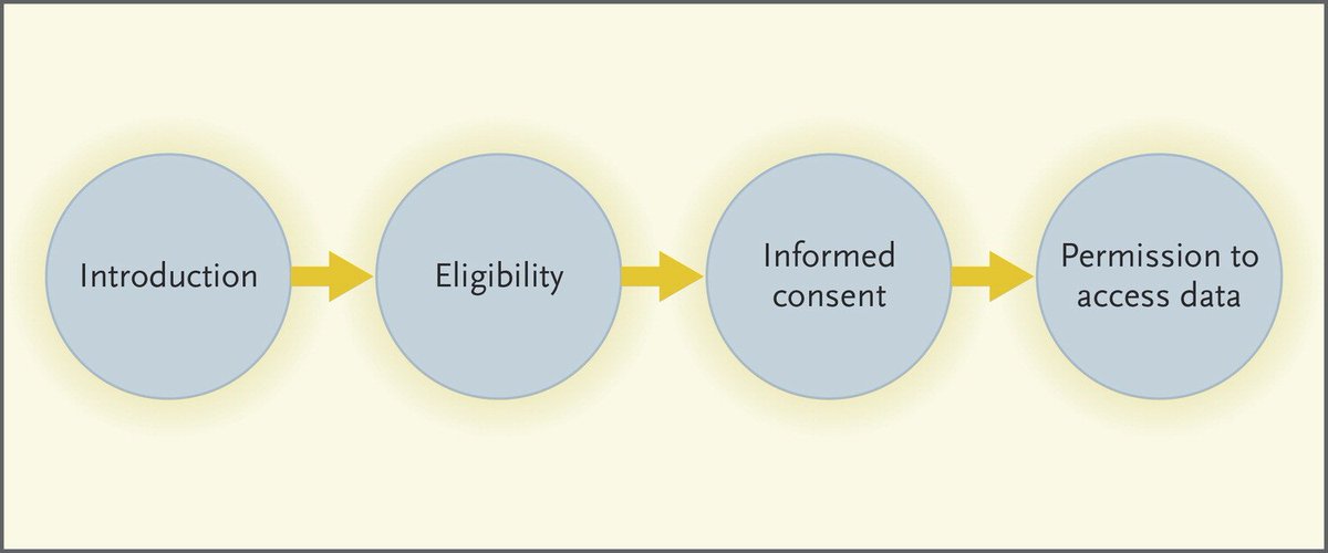 Review Article: Informed Consent nej.md/2ma9g7M See more from the Changing Face of Clinical Trials series: nej.md/2lBvZKz