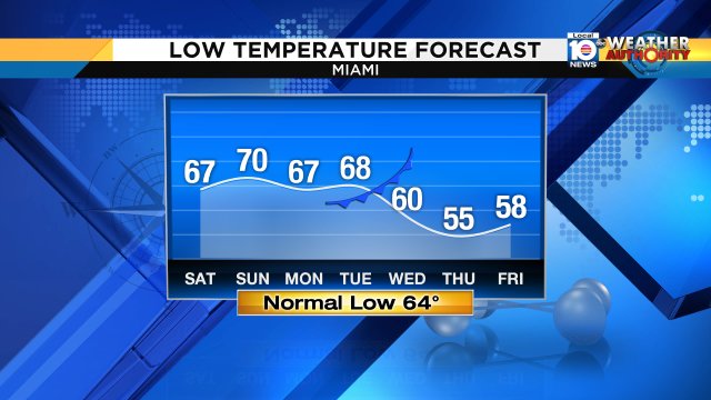 Enjoy the mild mornings for now.  Chilly mornings make a comeback starting next Wednesday! https://t.co/Wd6c3o8h0h