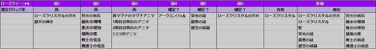 すみ A Twitter ドロップ検証 Lv110 ローズクイーンhl 17 3 改定 箱1に銀天が移動しており2位3位報酬でも狙えるようになってます 箱1が確定泥ではないのでホークアイはぜひ連れて行きたいところ ディールもあるので団内が オススメ 自発はコストも安く非常に