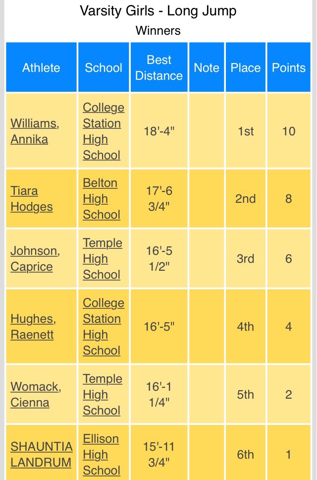 CStatTF's tweet photo. 18' 4" from @Annika2019 in the LJ is good for the win 💪🏼 @Rae_theballer3 goes 16' 5" for 4th! #fearthepurple #14pts https://t.co/eznuJfTW77