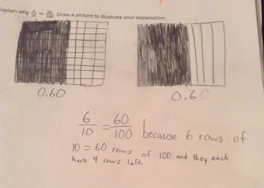 sscalli's tweet image. @IllustrateMath 4th graders using pictures to explain why 6/10 = 60/100.