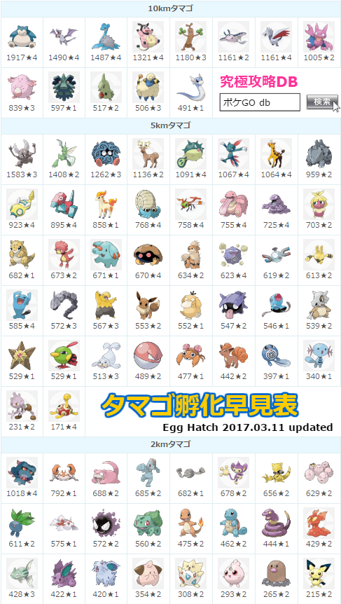 ポケモンgo攻略 みんポケ タマゴ孵化早見表 最新版 現在タマゴから孵化するポケモンは79種類 左下の数値は個体値100 時のcp 右下の数値は孵化レア度 レア度が1上がると孵化率は1 2倍 1と 4の差は8倍 T Co 7fiewnojjq ポケモンgo