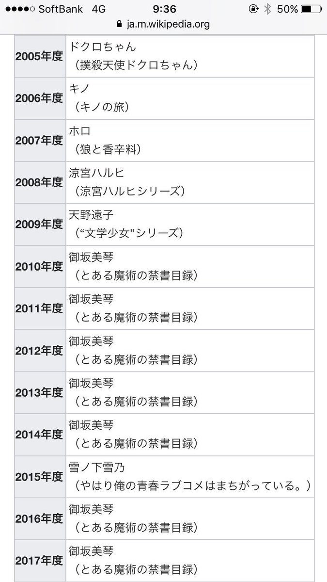 えと シャドバ ドラガリ A Twitteren このラノベがすごい の人気女性キャラランキングが10年からほぼ御坂美琴さんってゆーのに驚きだわー ほぼ御坂政権の独裁政権みたいなものやんw このラノベがすごい