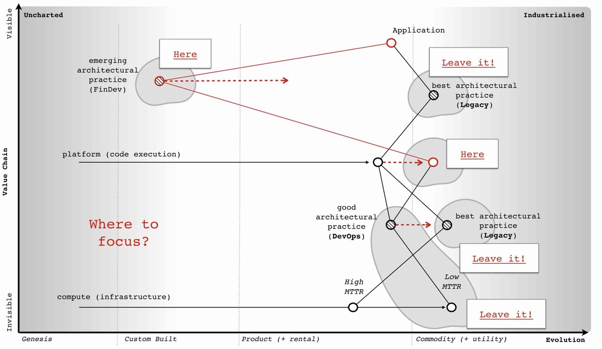 Simon Wardley tweet media