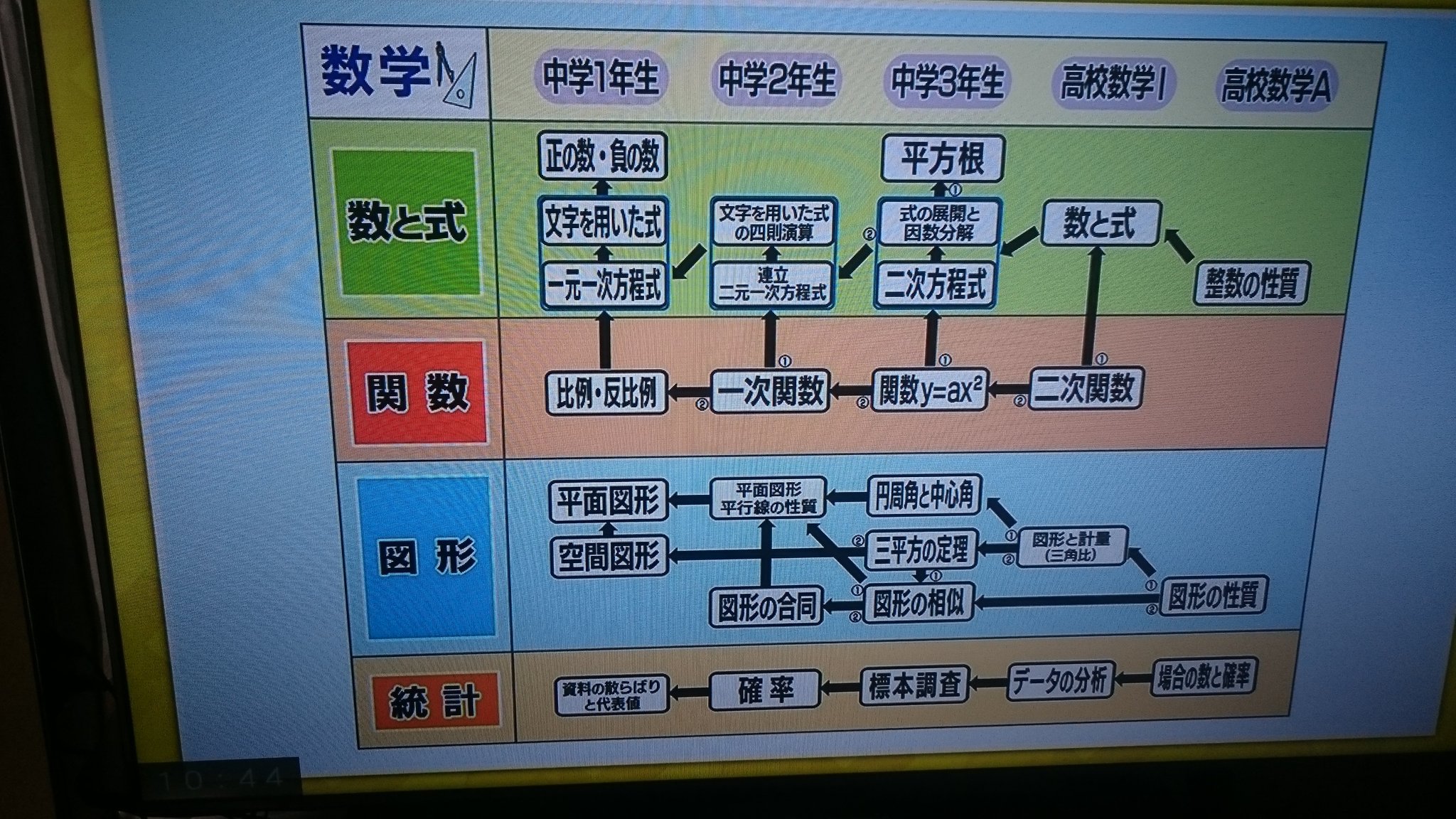 Twitter 上的 全力塾 十日町校 Nhkのニューベンゼミでやってた 振り返りま表 だったかな 数学も英語も 単元と単元がつながっている積み上げ科目 苦手克服には 基礎になる単元に戻りまひょ 全力塾十日町校でも この発想で春休みの特別授業 3 4 1 を