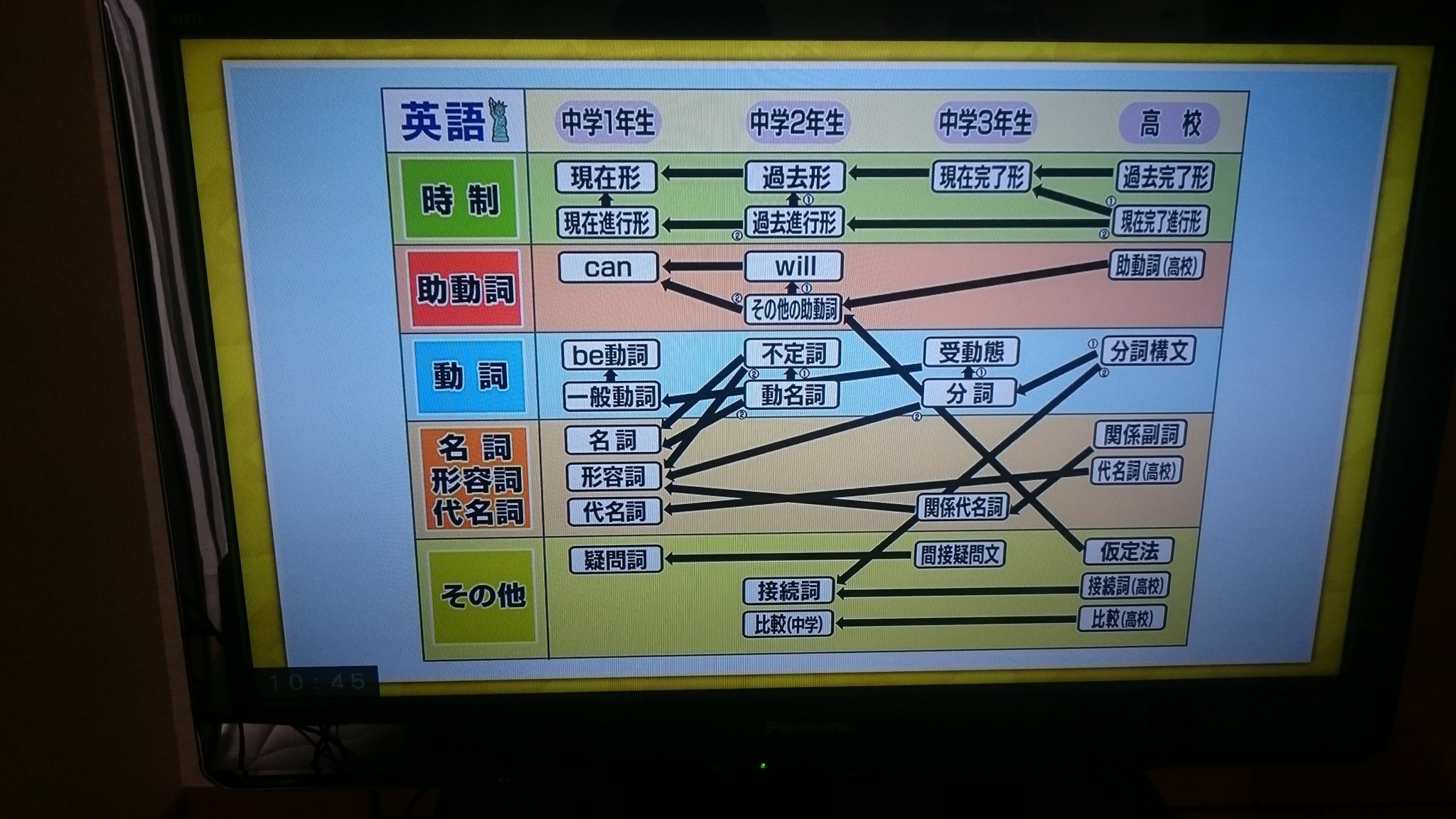 Twitter 上的 全力塾 十日町校 Nhkのニューベンゼミでやってた 振り返りま表 だったかな 数学も英語も 単元と単元がつながっている積み上げ科目 苦手克服には 基礎になる単元に戻りまひょ 全力塾十日町校でも この発想で春休みの特別授業 3 4 1 を