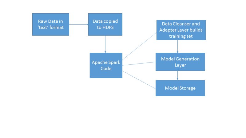 disease prediction using machine learning over big data