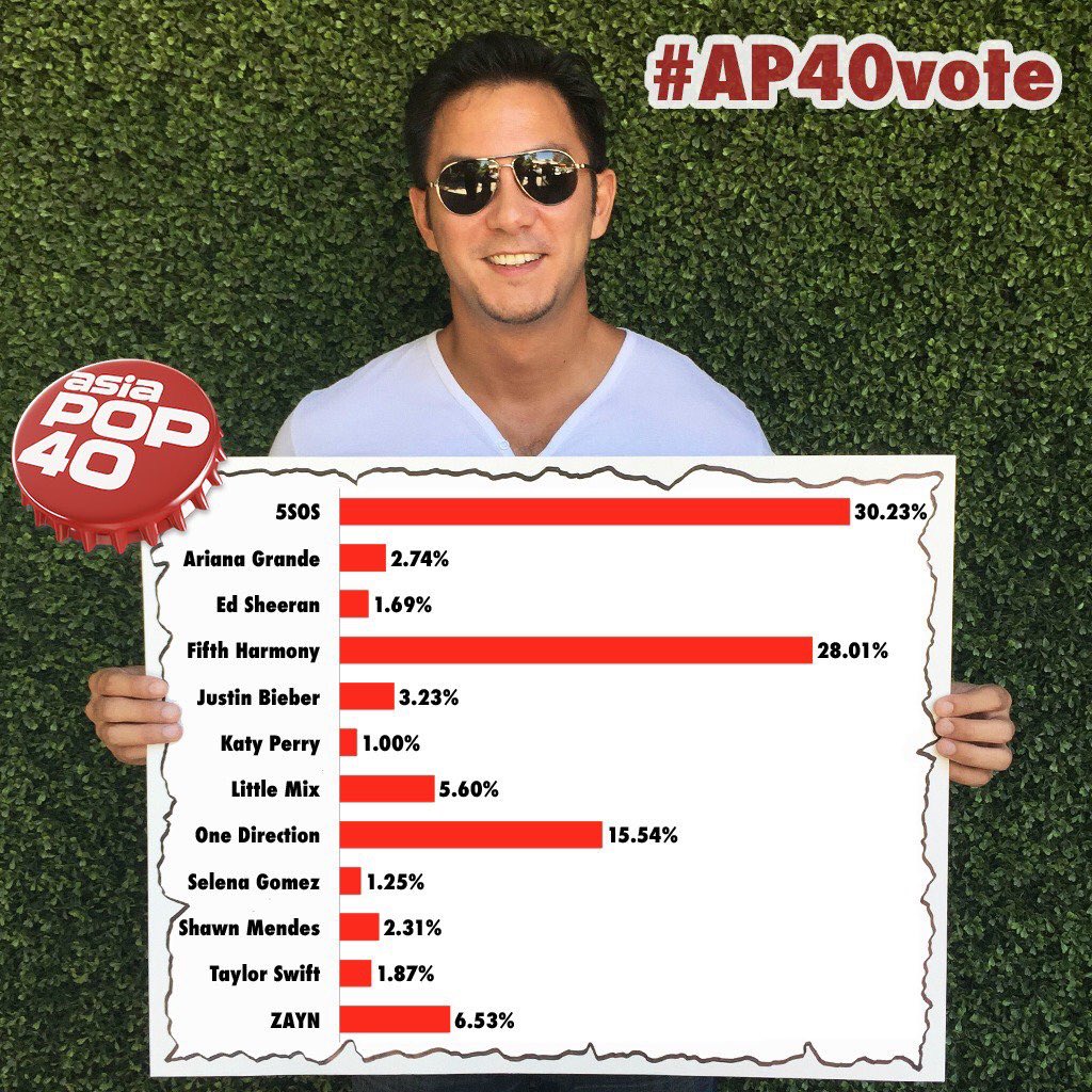 AsiaPop40's tweet photo. #AP40vote FINAL LEADERBOARD shout outs to all the @5SOS &amp; @FifthHarmony fans, an EPIC battle that went right down to the wire‼😬👇💕 https://t.co/rQ6H715RmP