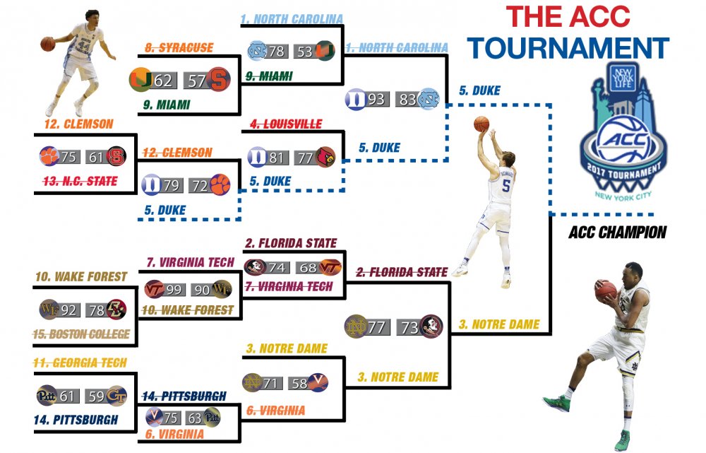 ONE GAME FOR A BANNER—Duke will take on Notre Dame tomorrow night in the ACC title game. Updated bracket:
chron.it/2meLOE8