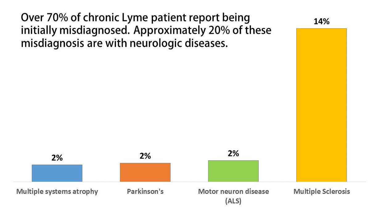 Lymenews's tweet photo. 14% of chronic #LymeDisease patients report being initially misdiagnosed with multiple sclerosis. #MSAwarenessWeek 
https://t.co/DMPSy0c3uP https://t.co/e097MvhaOs