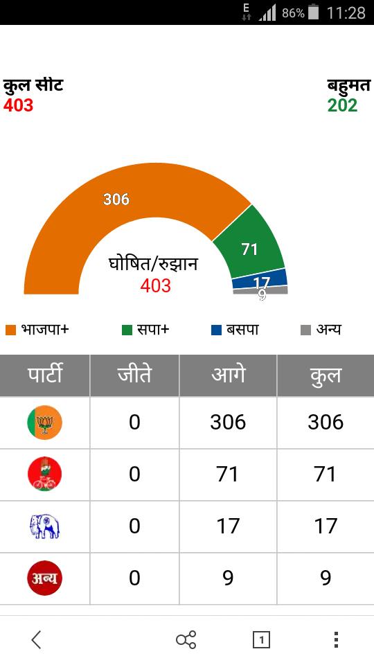 SManjeet9's tweet photo. #Election updates of UP
CONGRESS MUKT BHARAT...
JAI HIND https://t.co/BpzYseFgem