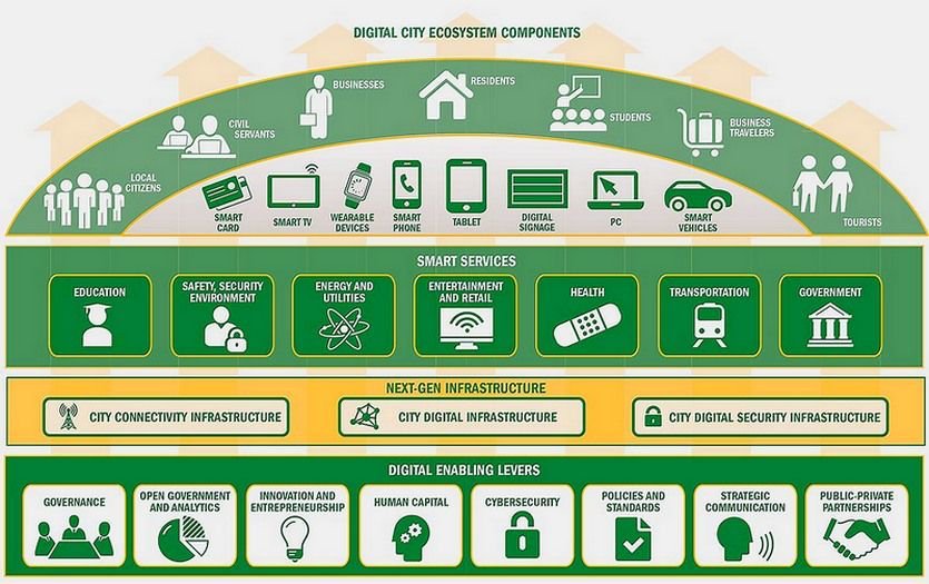 smartmoradabad's tweet photo. Ecosystem Components 
#SmartCity #IoT #BigData #Analytics #AI #Cloud #Mobile #Social #Infrastructure https://t.co/gHhWu9WEuL