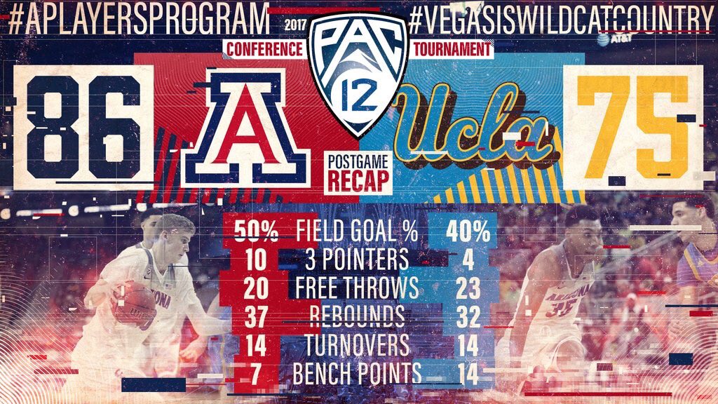 FINAL: Arizona-86 UCLA-75
#APlayersProgram