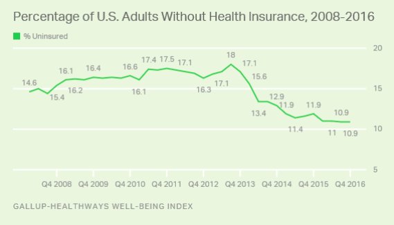 paulkrugman's tweet image. As we wait for the CBO report on Trumpcare, brief notes on CBO projections past. (1) Basic point: CBO right to predict decline in uninsured