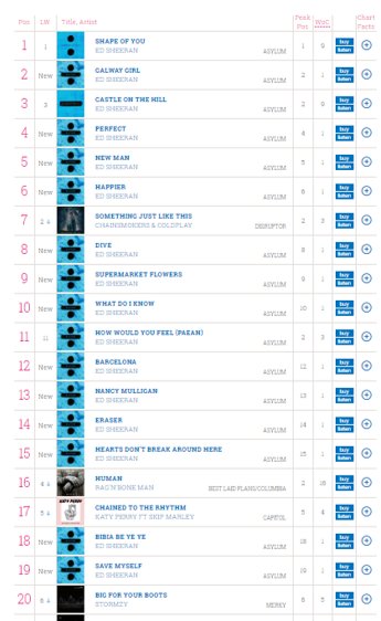 KIRLRadio's tweet photo. https://t.co/wT7Bro5CZy Pretty sure my show helped Ed get this many in the top 20! https://t.co/uqGxtOAI1q @switchdunmow https://t.co/vYPzOVGlNc