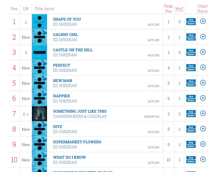 The Independent on Twitter: "Ed Sheeran currently has 9 songs in the UK singles top https://t.co/1Dkvxu4l79 https://t.co/j0EOKna6uX" Twitter