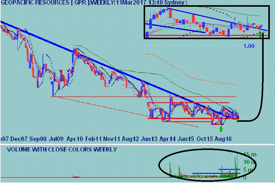 tryhay's tweet image. 🏄‍♂️ Can not think of any reason not to buy $GPR on Monday. Weekly chart looks set for POP IMO
