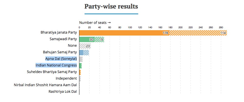 Harry_Stevens's tweet photo. This is crushing: @INCIndia has won fewer seats than Apna Dal (Soneylal) in UP. https://t.co/D9wXGwt6Hp @htTweets #ElectionResults https://t.co/ECRPiO6oYp
