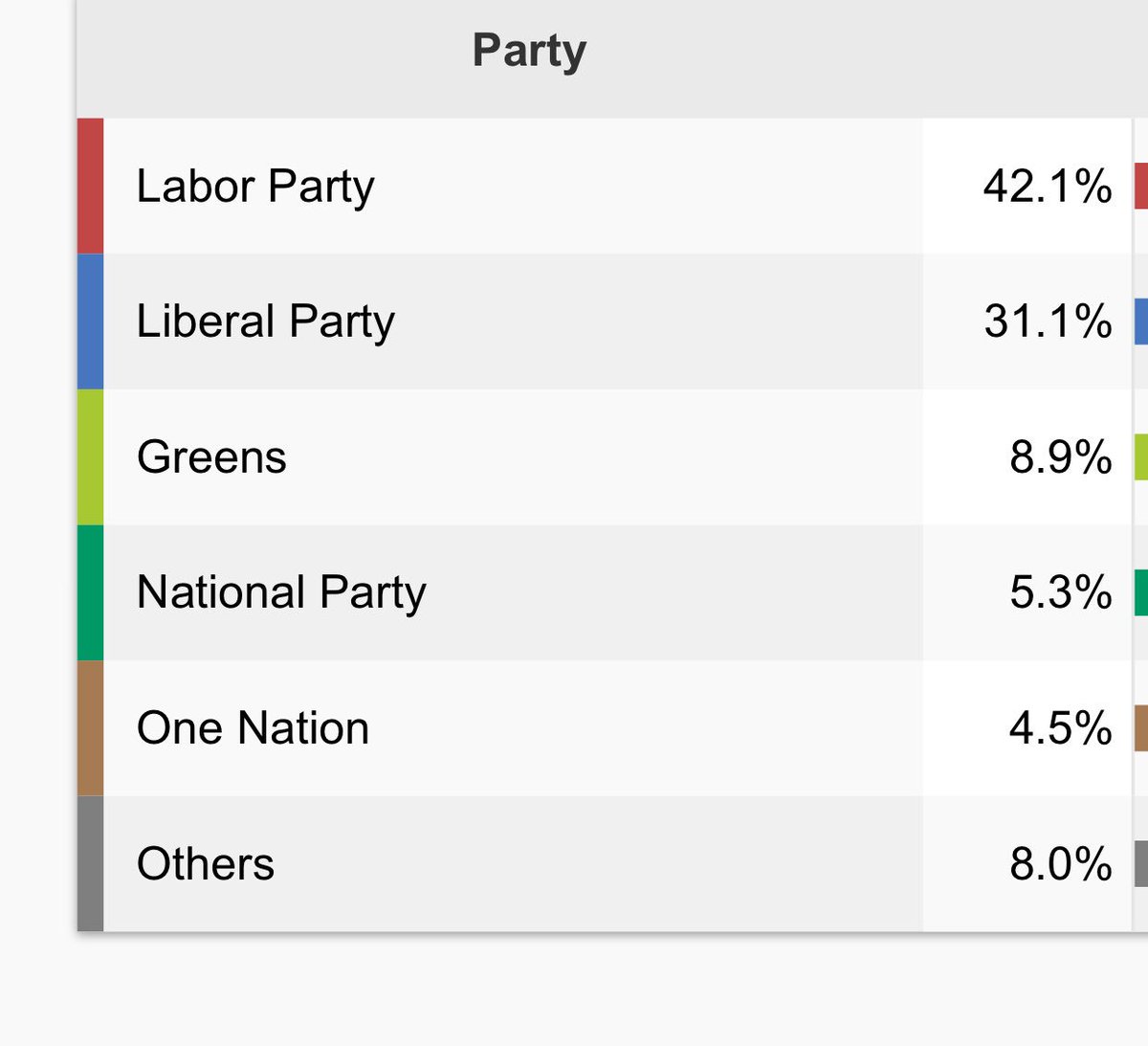 samdastyari's tweet image. Hey @SenatorMRoberts. 

The WA result just got EMPIRICAL.
