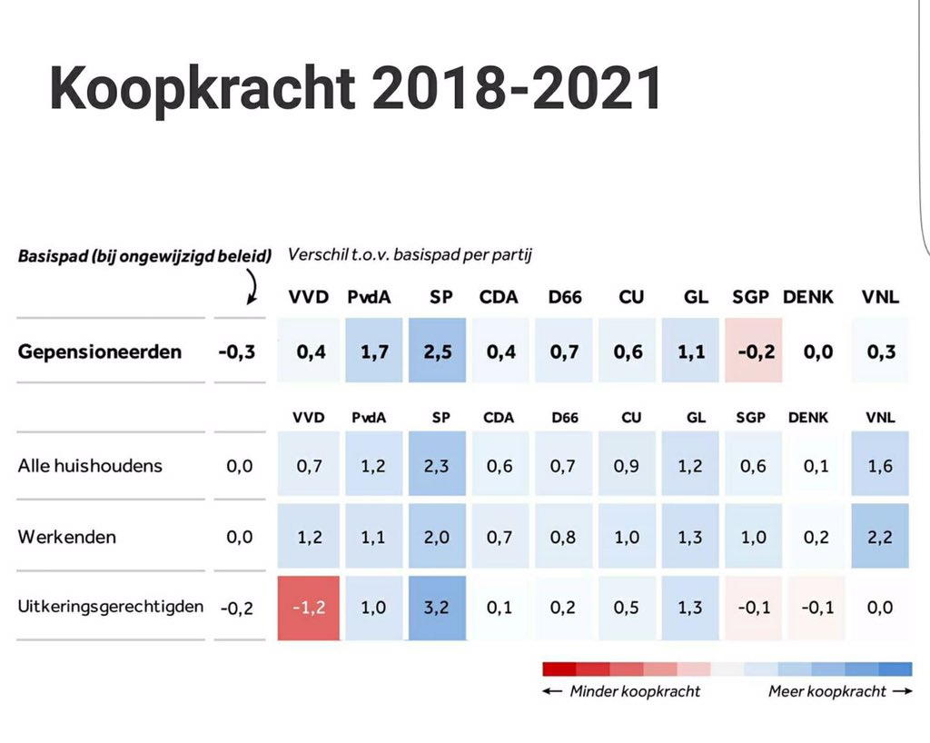 SP nr 1 voor ouderen, werkenden, jongeren, minima en studenten.
Als je geen SP stemt voor jezelf, doe het dan voor alle anderen. #PakdeMacht