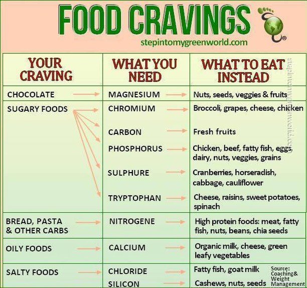 Food Craving Chart