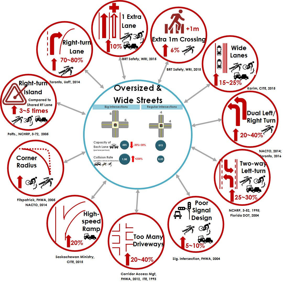 VisionZeroCA's tweet photo. Eleven designs that increase traffic violence, via @Com_Mobility.
#lanewidth #10not12 #stroad #walkable #cycling #roadsafety #visionzero https://t.co/uEC14a7fqz