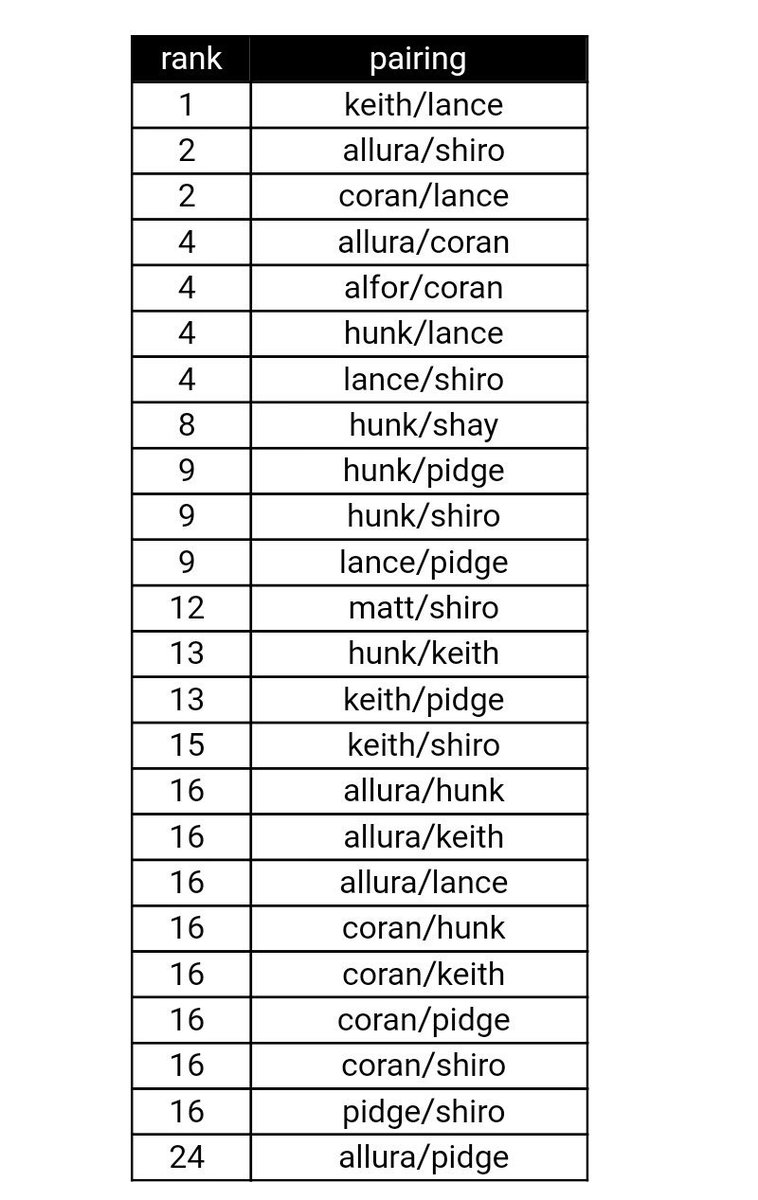Okay wait, this is more accurate if we're including platonic! Heh, Coran is so high, he's friends with everybody~
Hunk/Shay should be higher 