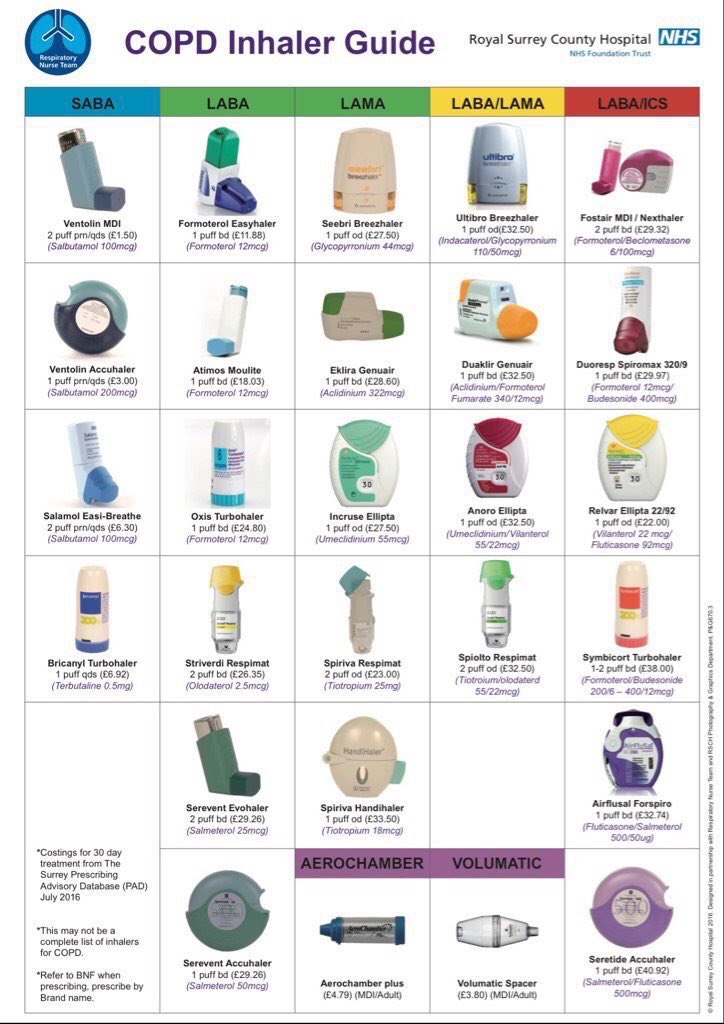 Inhalers For Copd Chart