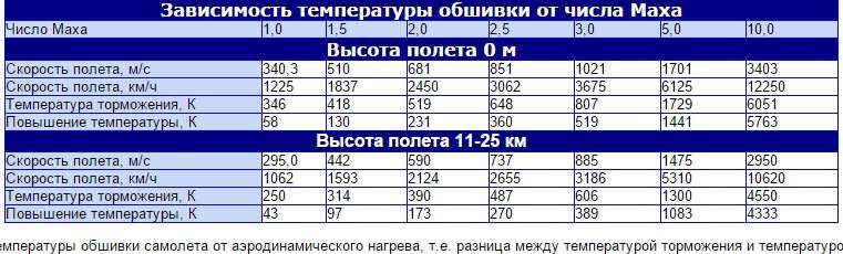 Сколько будет 20 км в часах. Скорость Маха. Чему равен 1 Мах скорости. Скорость 8 Махов в километрах. Скорость 20 Махов.