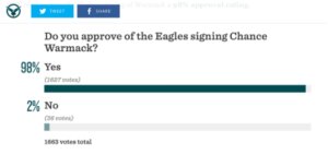 Philadelphia Eagle Fans Hype Over Chance Warmack Addition - chancewarmack.com/?p=7492In a poll posted on Bleeding G...