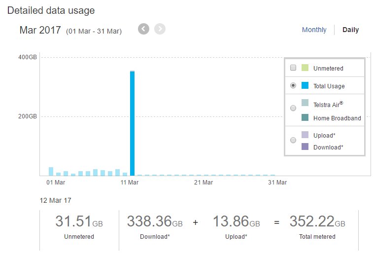 InfiniteWilko's tweet photo. @Telstra Usage shows we've downloaded 338GB in 14 hours today blowing through our cap. This isn't possible on our current speed. Any help? https://t.co/kPZDRSnEiN