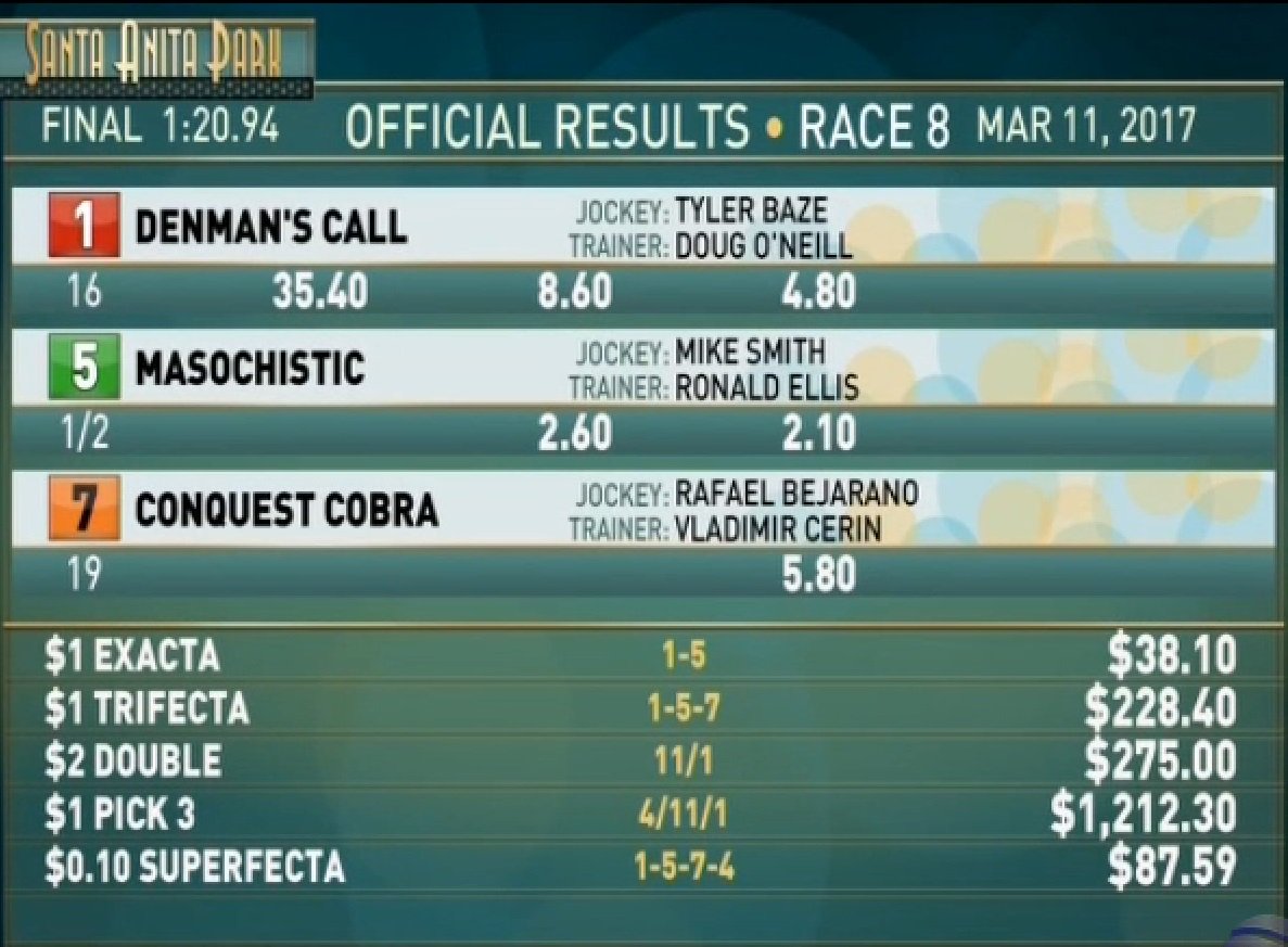 TwinSpires's tweet photo. 16-1 Denman’s Call outruns 1-2 favorite Masochistic to upset #TripleBend (G1) @santaanitapark under @TylerBaze for @DougONeill1 https://t.co/EIQIcVq9c8