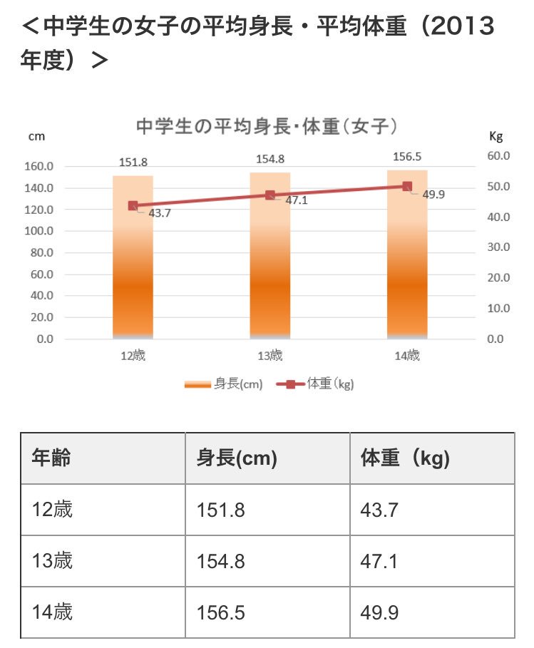 ぽりごしっく Auf Twitter いちかちゃんが女子中学生の平均体重の45kgそこらだとして それをサッとお姫様抱っこできる剣城あきらさん 本当にすごい T Co 4vz7j54r6r Twitter