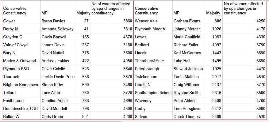 newportdragon's tweet photo. #Waspi 🐝#waspisting #wewillnevergivein Here is that list.Anyone u know?🤔Go get'em girls 👭👭👭👭👭👭👭👭👭👭cos if they not listening #P45 #newjob 💜👏🏻 https://t.co/FF3zxrdOzW