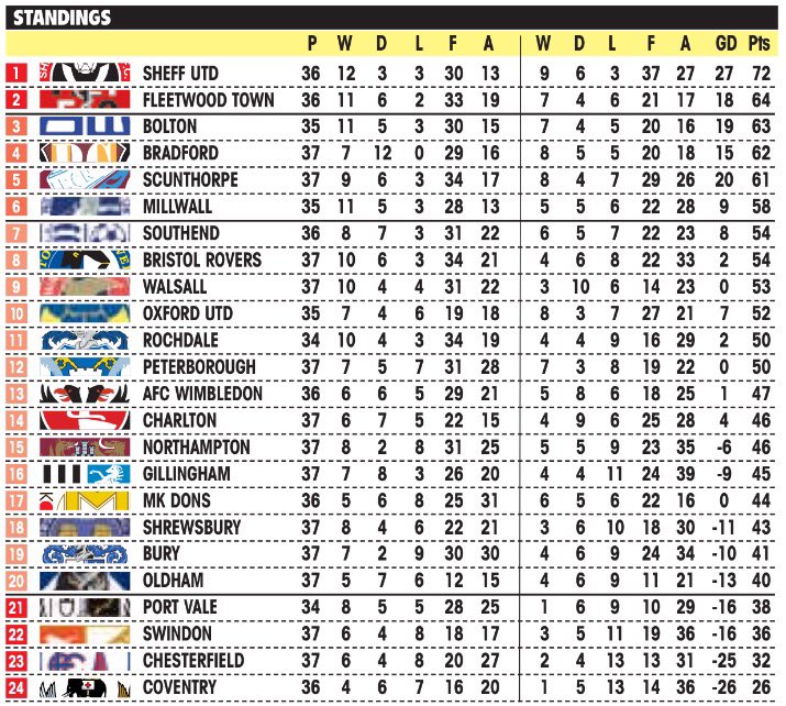 BrfcHistory's tweet image. Updated league one table with @Official_BRFC now just 4 points outside the playoffs! #9togo 🔵⚪️