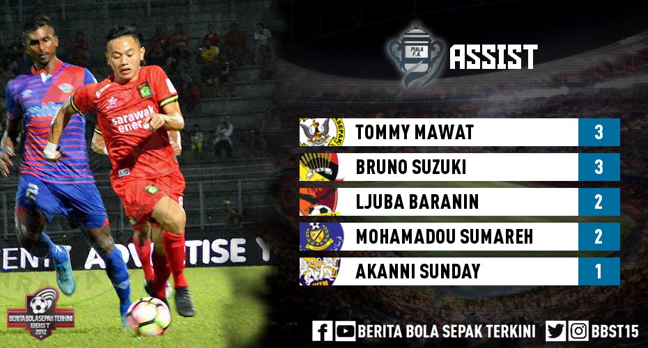 BBST15's tweet photo. Assist #PialaFA2017 https://t.co/Mb1CRrrlj1