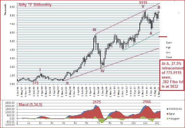 Elkay179Lk's tweet photo. https://t.co/6odD2HepTl #TFBi-Monthly suggested a ATH at 9119 while #Macd for #TF34DaysCycle endorsed a characteristic #3rdWave https://t.co/zKwDe8uaeb