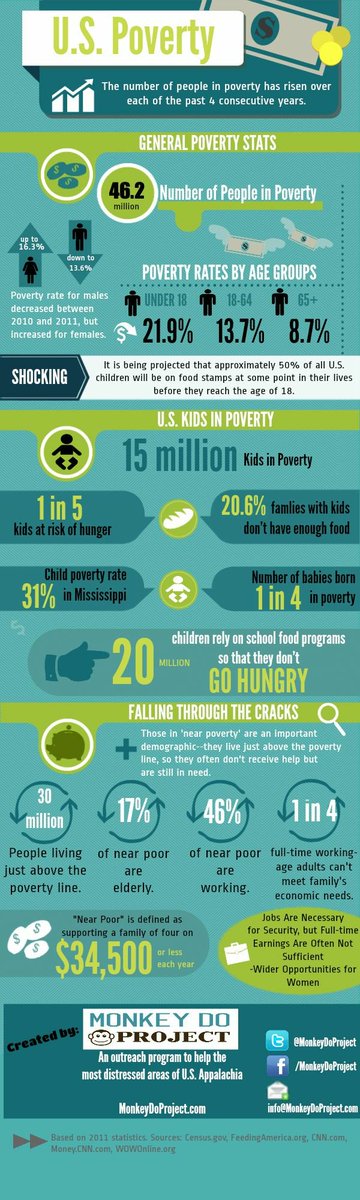 lynkay94's tweet photo. Poverty statistics #SuSocialwork https://t.co/P1ykFqHQBR