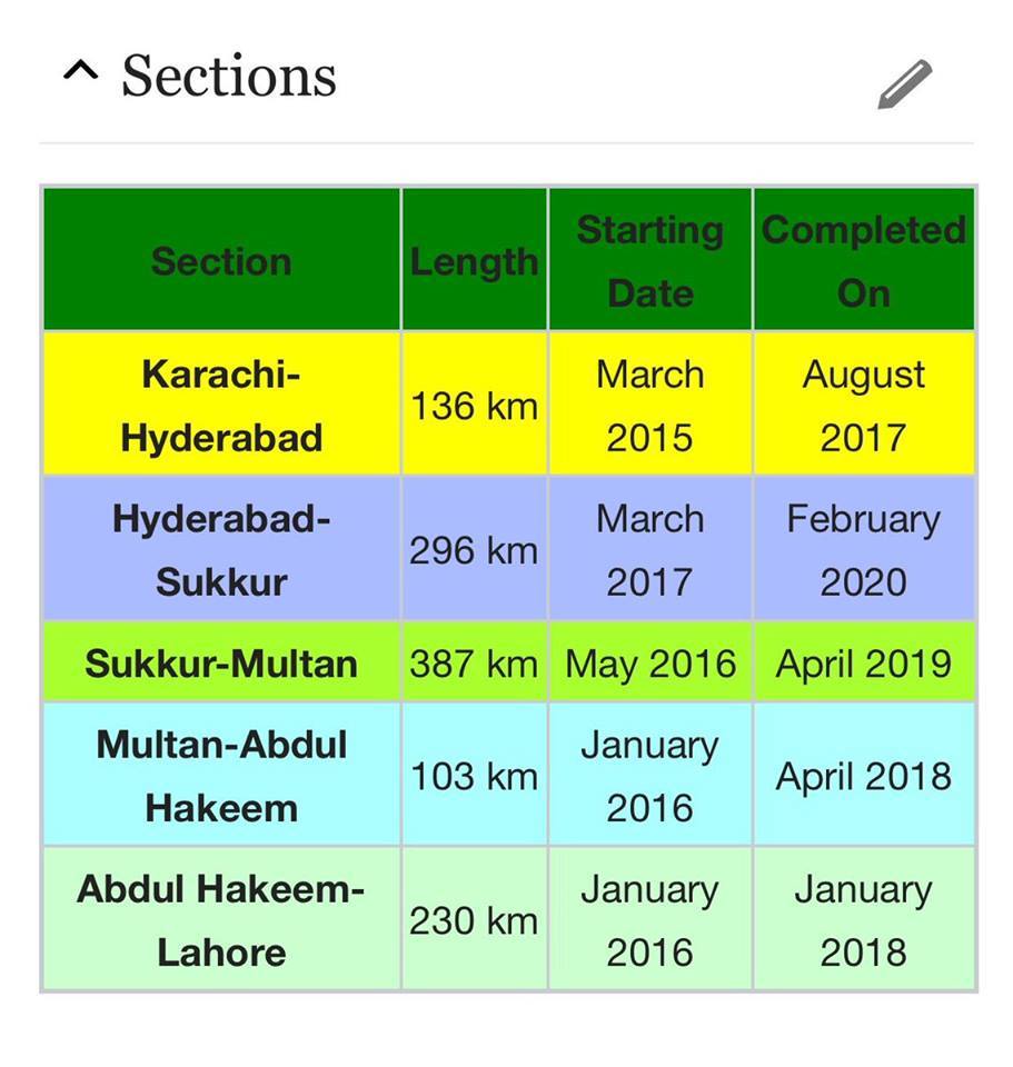 thecpec's tweet photo. 1650 km #Karachi #Peshawar #Motorway Subsections.
#CPEC https://t.co/o1OYzvemdy