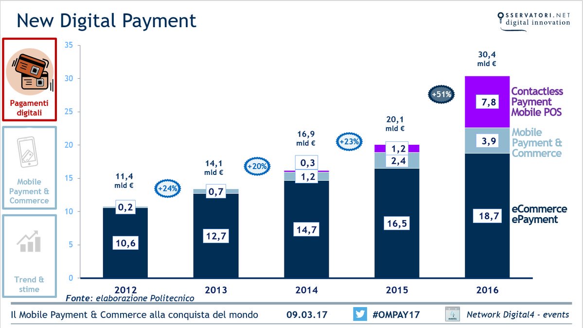 S_Galimberti's tweet photo. Il 2016, dopo 7 anni, è stato l’anno di affermazione dei pagamenti #contactless , che superano i 7mld € e i 140mln di transazioni #OMPAY17 https://t.co/3LYuJB95rm