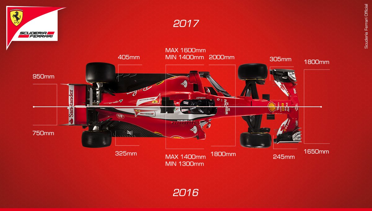 ScuderiaFerrari's tweet photo. New tires and new aerodynamics. An overview of the 2017 #F1regulations: https://t.co/JFkZIqr3DC https://t.co/M6SDqs6Jfr