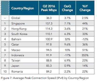 Kecepatan Internet Indonesia Melesat Langkahi Jepang goodnewsfromindonesia.id/2016/10/11/kec… #untukIndonesia